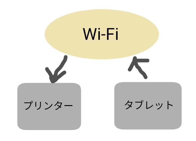 問題解決済 Chromebookと古いプリンターをwi Fiやusbケーブルで直に繋げる方法 糸へん便り